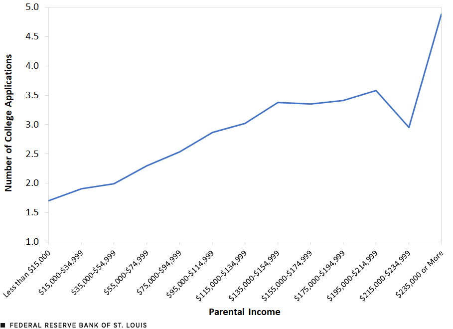 A line chart shows that the number of college applications that students submit increases steadily as parental income rises. It then begins increasing sharply at parental incomes above about $235,000. Description is in the text above.