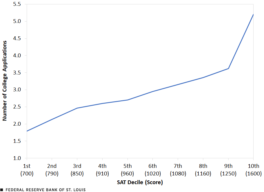A line chart shows that the number of college applications that students submit increases steadily as SAT decile rises. It then begins increasing sharply in the 10th SAT decile. Description is in the text above.