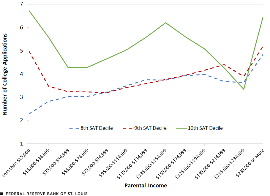 A line chart shows that the number of college applications submitted by students in the eighth, ninth and 10th SAT deciles generally remains steady across parental income levels. Description is in the text above.