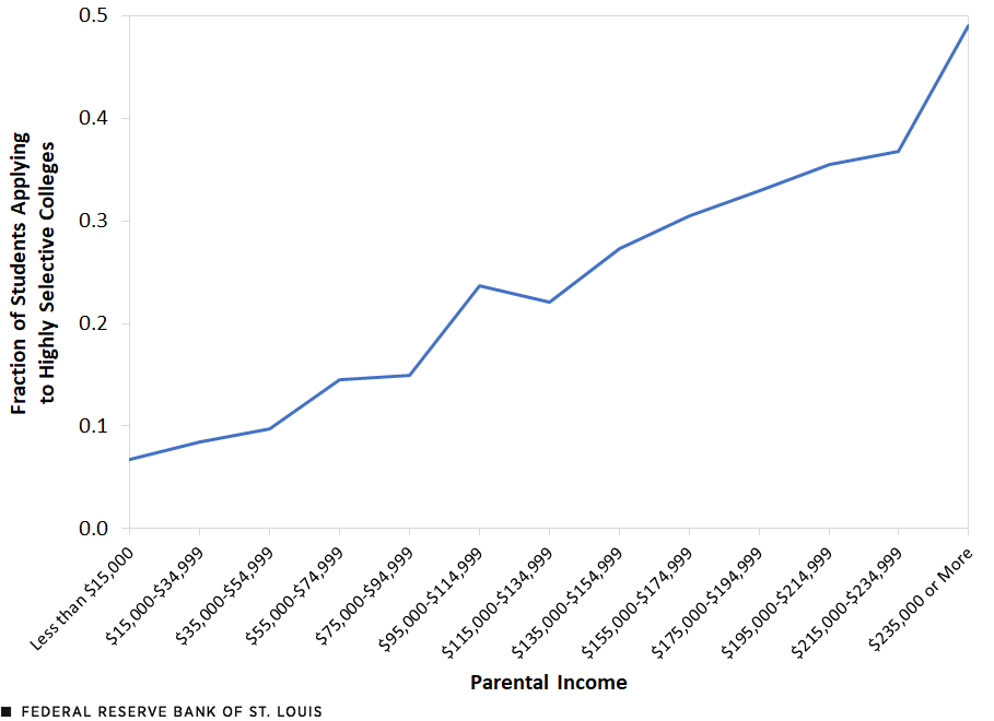 A line chart shows that the fraction of students applying to highly selective colleges increases steadily as parental income rises. Description is in the text above.