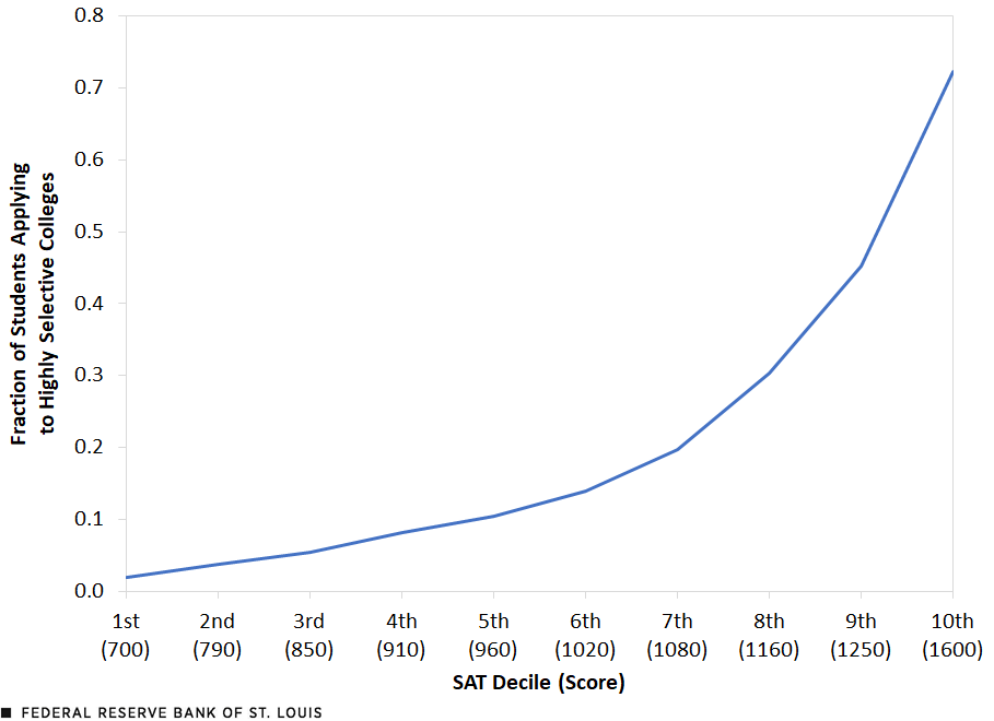 A line chart shows that the fraction of students applying to highly selective colleges increases steadily until about the seventh SAT decile, after which it begins rising more sharply. Description is in the text above.