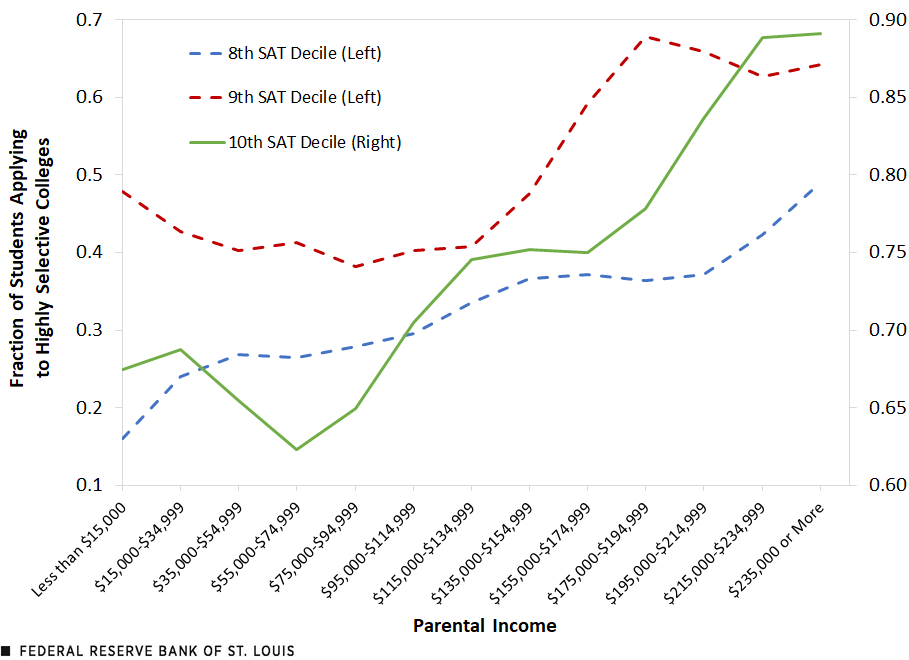 A line chart shows that the fraction of students applying to highly selective colleges who scored in the eighth, ninth and 10th SAT deciles increases steadily with parental income. Description is in the text above.