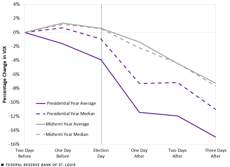 A line chart shows the percentage change in the VIX from two days before a federal election to three days after the election. In a presidential election, the average change is -15% and the median change is -11% over that period. In a midterm election, the average change is -7.3% and the median change is -7.7%.