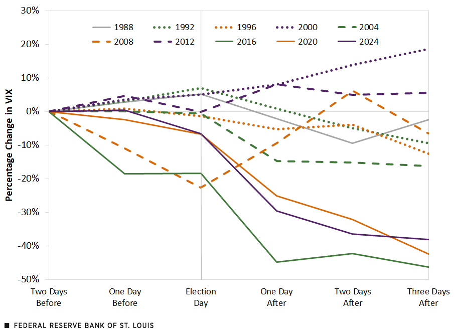 A line chart shows the percentage change in the VIX for the period between two days before the presidential election to three days after the election. For each presidential election since 1988, the lines declined except for three: the 2000, 2008 and 2012 elections. Further description follows.