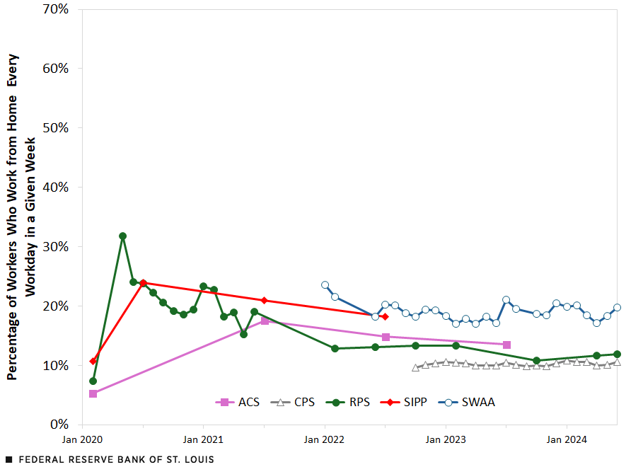 A line chart shows evolution of the WFH only rate derived from five datasets mentioned above. The rate from ACS begins at 5% in February 2020 and ends at 14% in July 2023; the rate from CPS begins at 10% in October 2022 and ends at 11% in in June 2024; the rate from RPS begins at 7% in February 2020 and ends at 12% in June 2024; the rate from SIPP begins at 11% in February 2020 and ends at 18% in July 2022; and the rate from SWAA begins at 24% in January 2022 and ends at 20% in June 2024. Further description follows.
