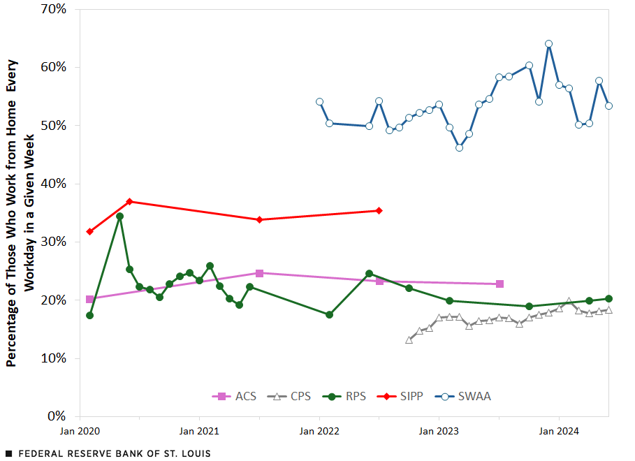 A line chart shows evolution of the WFH only rate among employees derived from five datasets mentioned above. The rate from ACS begins at 20% in February 2020 and ends at 23% in July 2023; the rate from CPS begins at 13% in October 2022 and ends at 18% in in June 2024; the rate from RPS begins at 17% in February 2020 and ends at 20% in June 2024; the rate from SIPP begins at 32% in February 2020 and ends at 35% in July 2022; and the rate from SWAA begins at 54% in January 2022 and ends at 53% in June 2024. Further description follows.