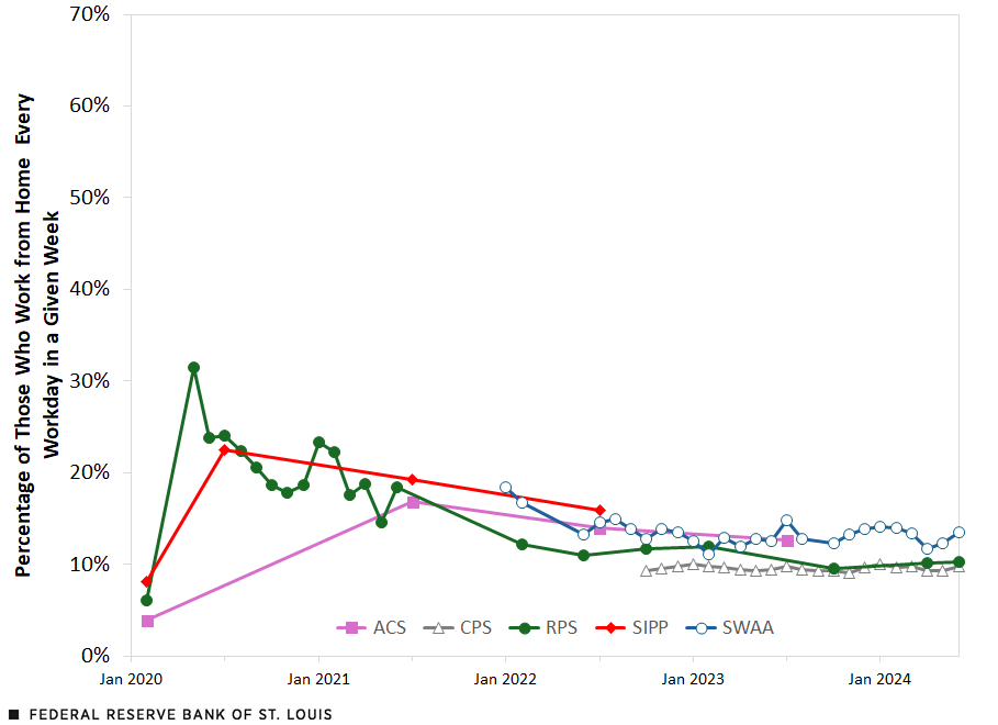 A line chart shows evolution of the WFH only rate among employees derived from five datasets mentioned above. The rate from ACS begins at 4% in February 2020 and ends at 13% in July 2023; the rate from CPS begins at 9% in October 2022 and ends at 10% in in June 2024; the rate from RPS begins at 6% in February 2020 and ends at 10% in June 2024; the rate from SIPP begins at 8% in February 2020 and ends at 16% in July 2022; and the rate from SWAA begins at 18% in January 2022 and ends at 14% in June 2024. Further description follows.