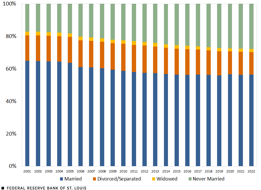 A stacked column chart shows marital status by four categories: married, divorced/separated, widowed and never married. The percentage of adults in the first three categories declined from 2001-22, while the share of never-married adults increased during that time.