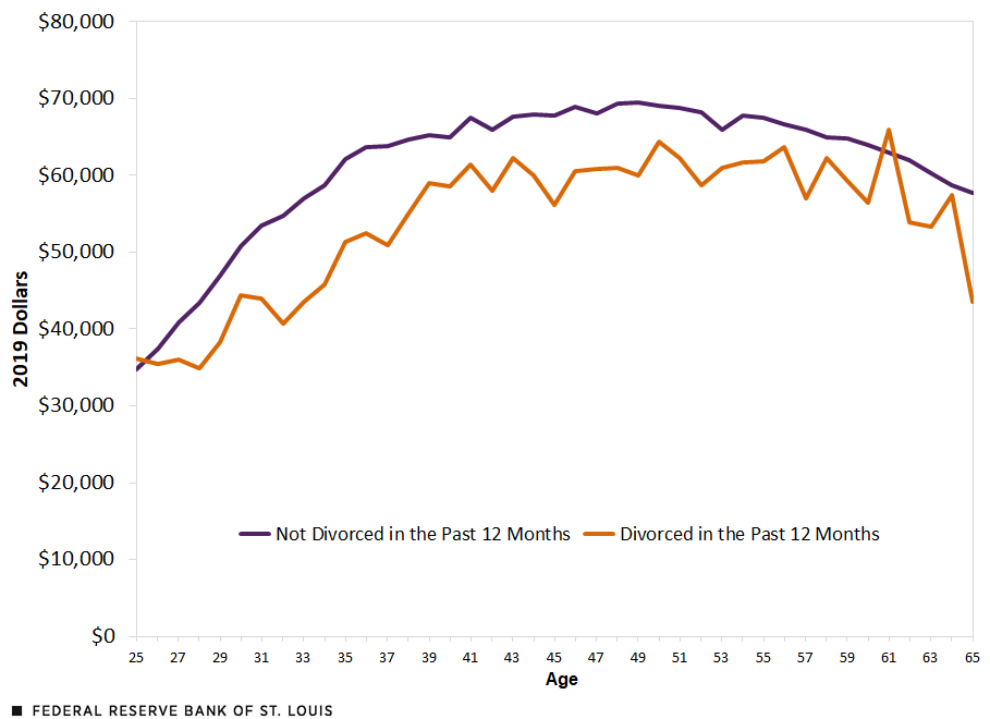 A line chart shows the average income, in 2019 dollars, of workers at different ages who experienced divorce in the past 12 months and the income of those who didn't. With the exception of two ages (25 and 61), the income of the recently divorced is less than the income of those who didn't experience divorce. The text above this chart has more details.