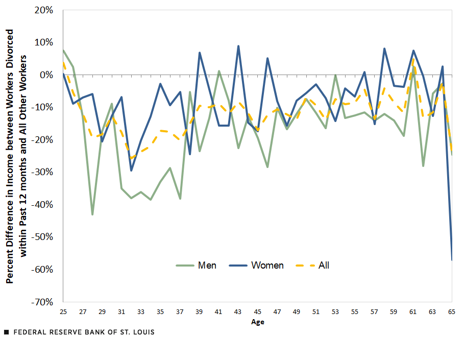 A line chart plots the percent difference in income between recently divorced workers at different ages versus those who haven't experienced recent divorce, showing this comparison for men, women and all. From 25 to 65, newly divorced men generally had larger income loss than newly divorced women. The text below this chart has more details.