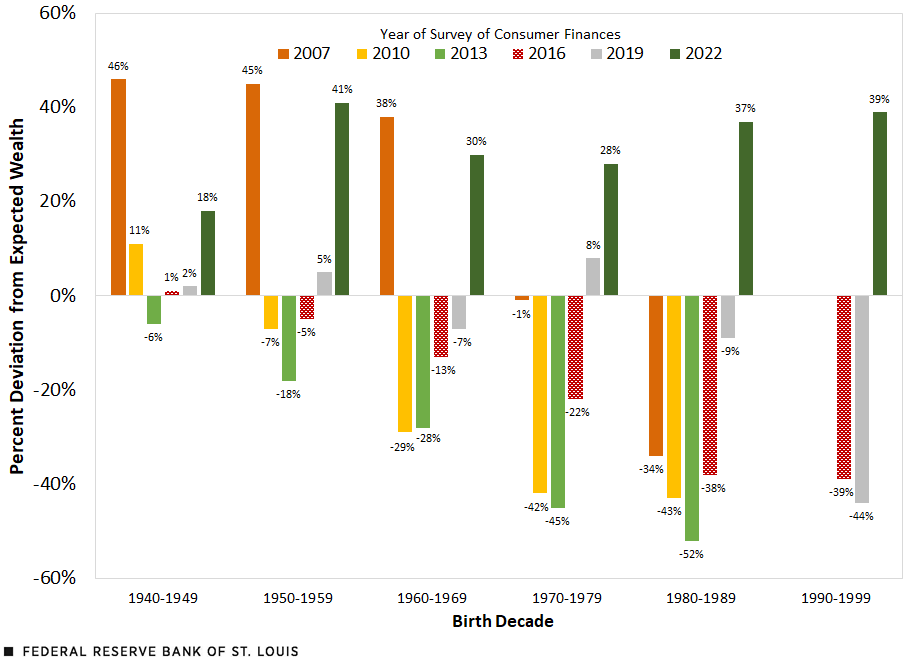 A bar chart shows how much a particular birth decade's wealth deviated from the estimated wealth of all generations at the same age. Description follows text below.