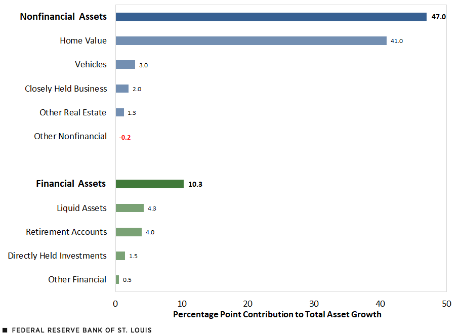 A horizontal bar chart shows how the contributions to total asset growth for those born in the 1980s is broken down by the nonfinancial assets and financial assets and their components. Description follows below.