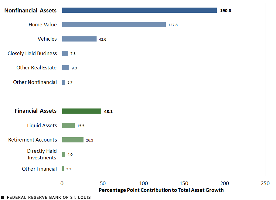 A horizontal bar chart shows how the contributions to total asset growth for those born in the 1990s is broken down by the nonfinancial assets and financial assets and their components. Description follows below.