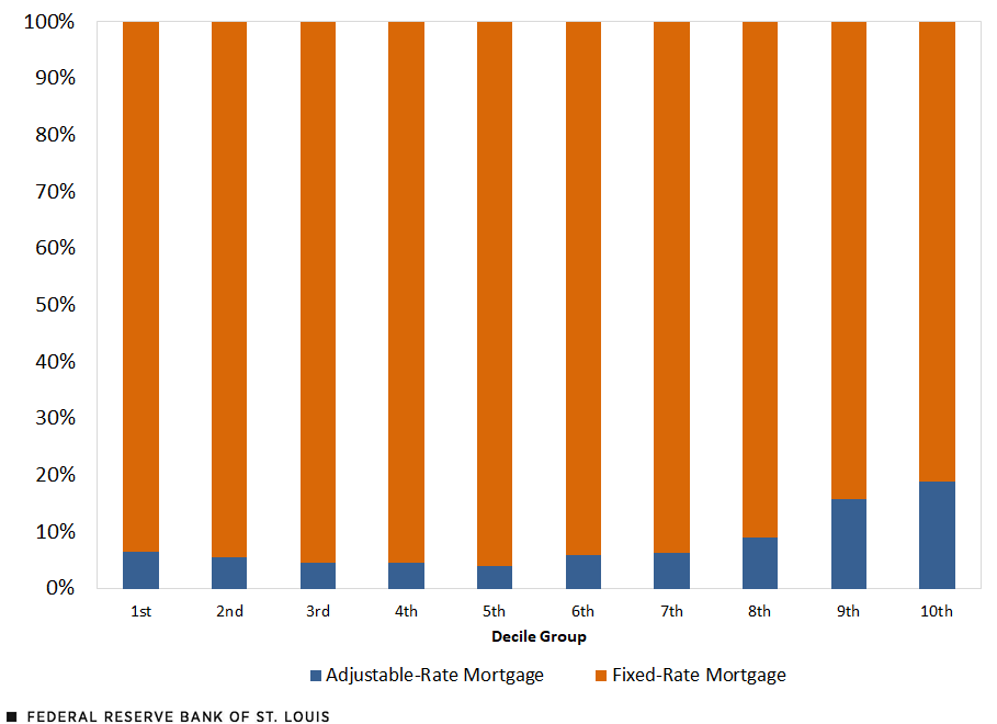 A column chart shows that in the first decile (group with lowest income), 6.5% held ARMs and the rest held fixed-rate mortgages. This ARM share drops as income increases, falling to 3.9% in the fifth decile. It then steadily rises, reaching 18.8% with the 10th decile (group with highest income).