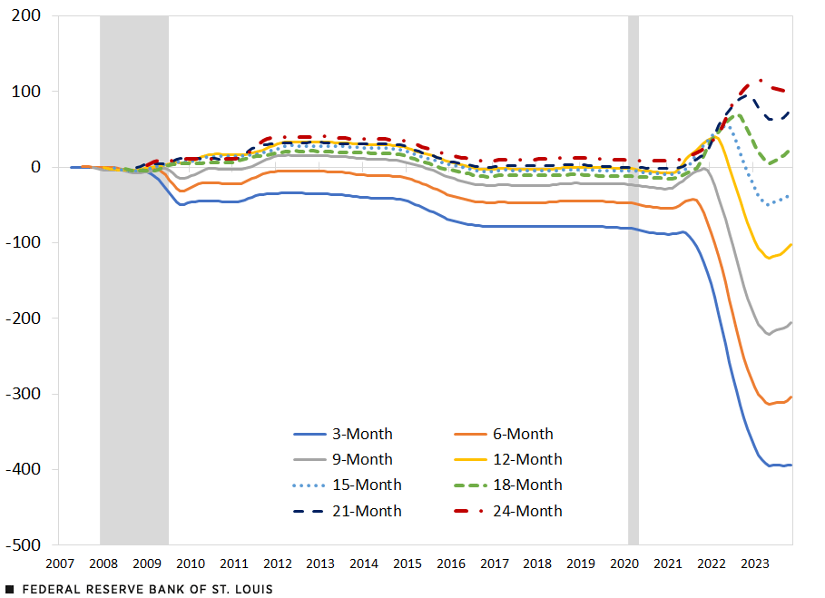 A line chart shows the accuracy of forecasts for eight different horizons, starting with three months in the future and adding three additional months until the last horizon is 24 months in the future. In the 3-month and 6-month horizons, core PCE inflation is more accurate than the 2% target in forecasting headline PCE inflation, but this advantage starts to greatly improve in late 2021. See further description below.