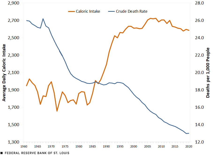 A line chart shows the country's daily caloric intake and its crude death rate. Description follows below.