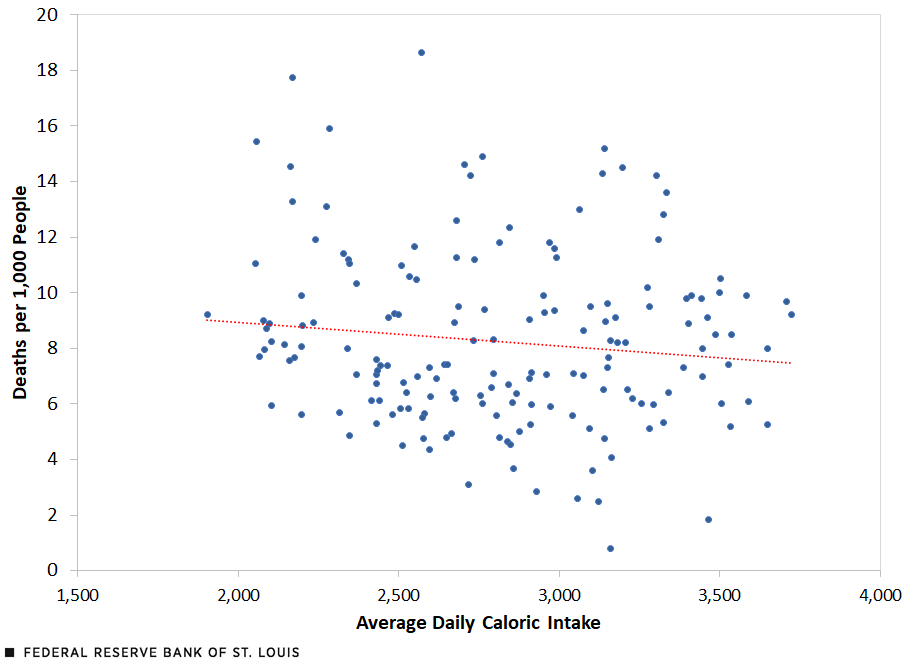 A scatter plot display data showing the caloric intake and mortality rate for many countries. Looking at all these points, the correlation is -0.12, which suggests a weak negative relationship between the two variables.