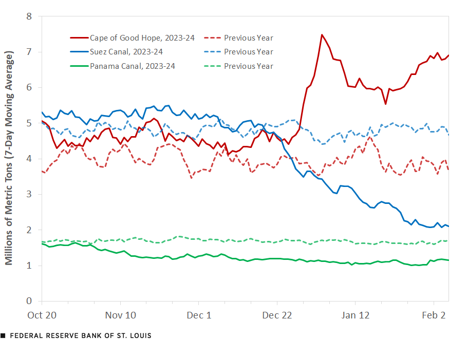 A line chart shows that shipping through the Suez Canal, measured as a seven-day moving average, was down to 2.1 million metric tons in early February 2024 versus 4.7 million metric tons in early February 2023. Using the same seven-day moving average, shipping around the Cape of Good Hope was up to 6.9 million metric tons in early February 2024 versus 3.6 million metric tons in early February 2023. Shipping through the Panama Canal fell from 1.7 million metric tons to 1.2 million metric tons over this time frame. Additional description follows.