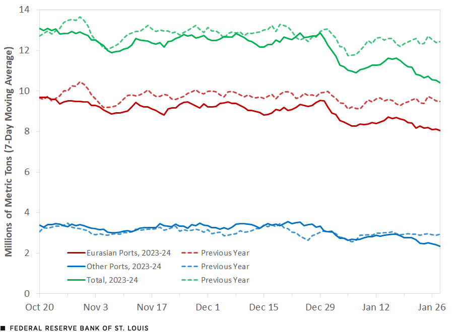 A line chart shows that shipping through Eurasian ports, measured as a seven-day moving average, was down to 8.1 million metric tons in late January 2024 versus 9.5 million metric tons in late January 2023. Using the same seven-day moving average, shipping through all other ports was also down, to 2.4 million metric tons in late January 2024 versus 2.9 million metric tons in late January 2023. Total shipping fell from 12.4 million metric tons to 10.4 million metric tons over this time frame. Additional description follows.