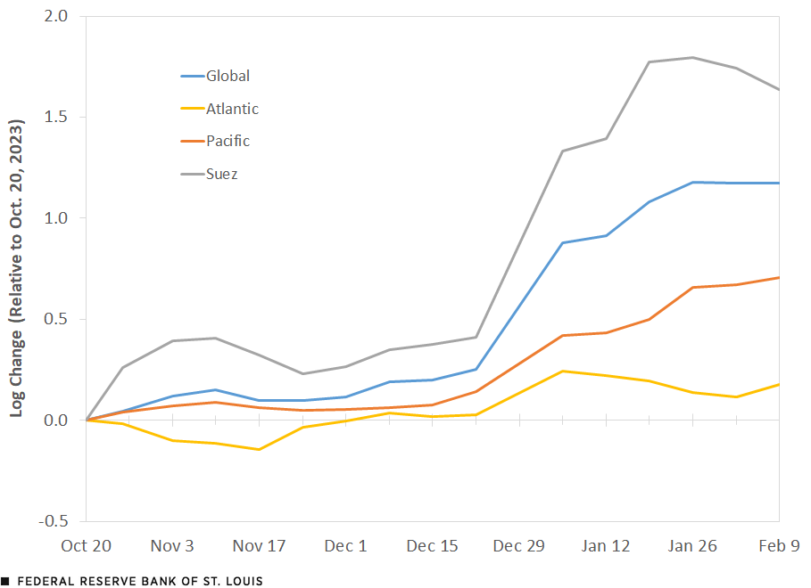 A line chart plots the change in shipping prices globally and for Atlantic, Pacific and Suez routes from late October 2023 to early February 2024. Additional description follows.