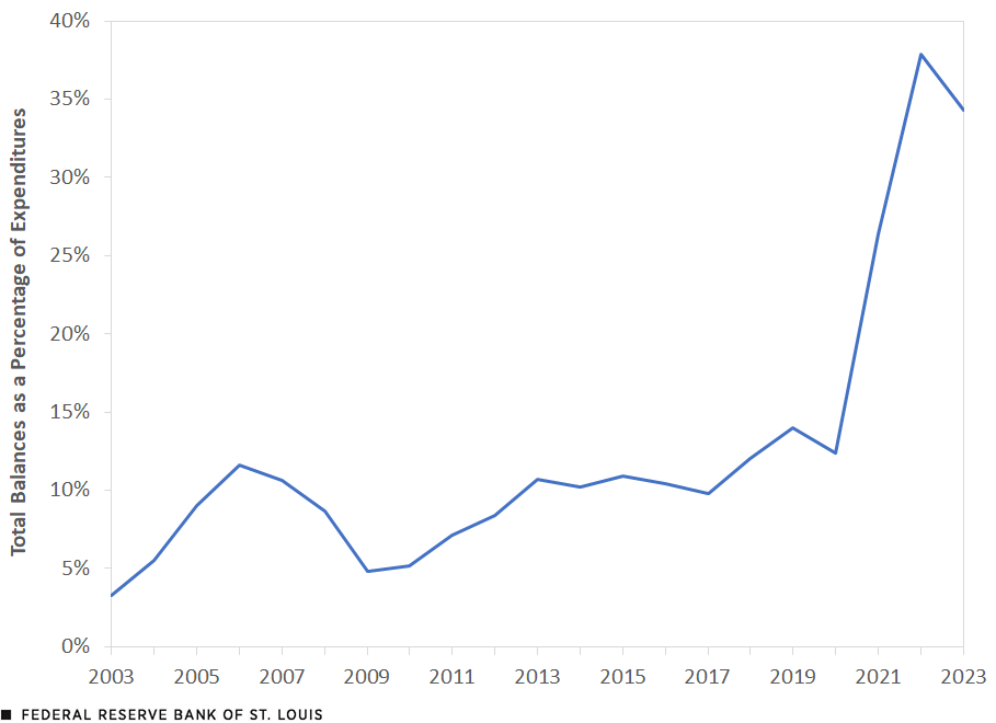 A line graph shows total balances summed across U.S. states as a percentage of expenditures in the corresponding fiscal year from 2003 to 2023. Additional description is in the text below.