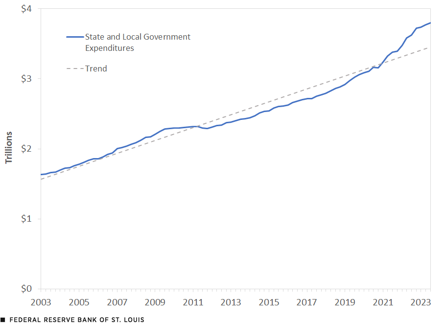 A line chart shows state and local government expenditures rising steadily from $1.6 trillion in 2003 to $3.8 trillion in 2023. Expenditures fall below the trend line for this period in 2011, but again rise above it in 2021. In 2023, expenditures were further from trend than at any other time in this period.