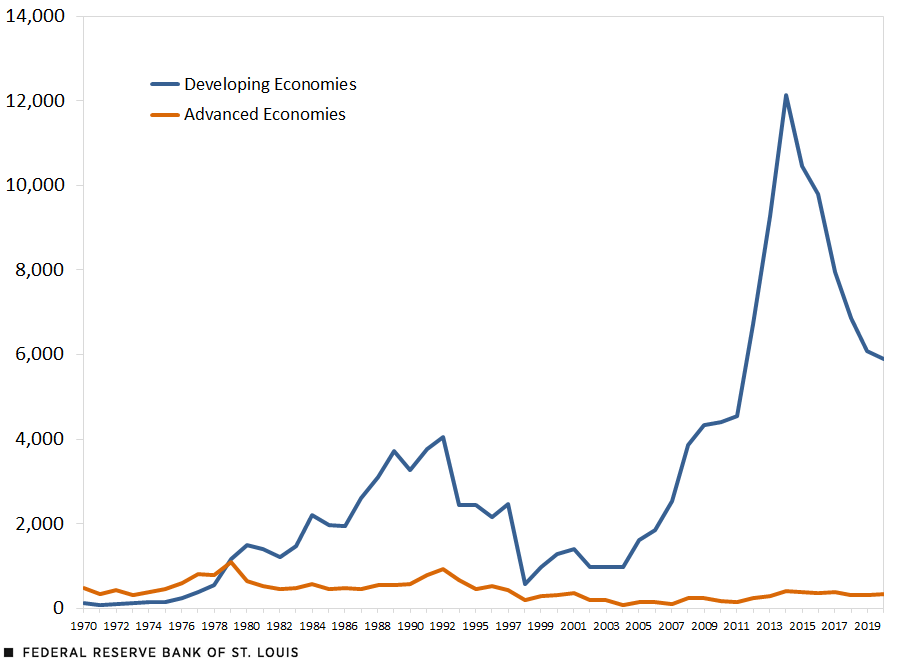 A line chart shows the number of terrorist attacks in advanced economies remaining relatively steady over the period examined, starting at 495 in 1970, peaking at 1,098 in 1979, and ending with 334 in 2020. Terrorist attacks in developing economies rose dramatically, starting at 141 in 1970, peaking at 12,127 in 2014, and then falling to 5,907 in 2020.