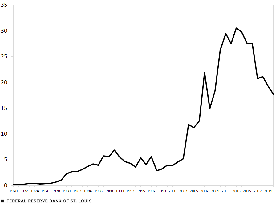 A line chart shows that the ratio of terrorist attacks in developing economies to terrorist attacks in advanced economies began increasing dramatically after 9/11, rising from 4:1 in 2001 to a peak of 31:1 in 2013 before falling to 18:1 in 2020.