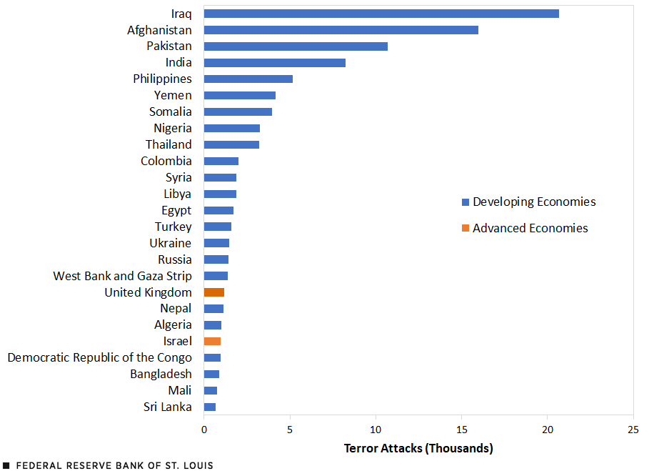 A bar chart shows the top 25 places around the world ranked by cumulative number of terrorist attacks (in thousands) in the post-9/11 period. The top five are Iraq (21), Afghanistan (16), Pakistan (11), India (8) and Philippines (5).