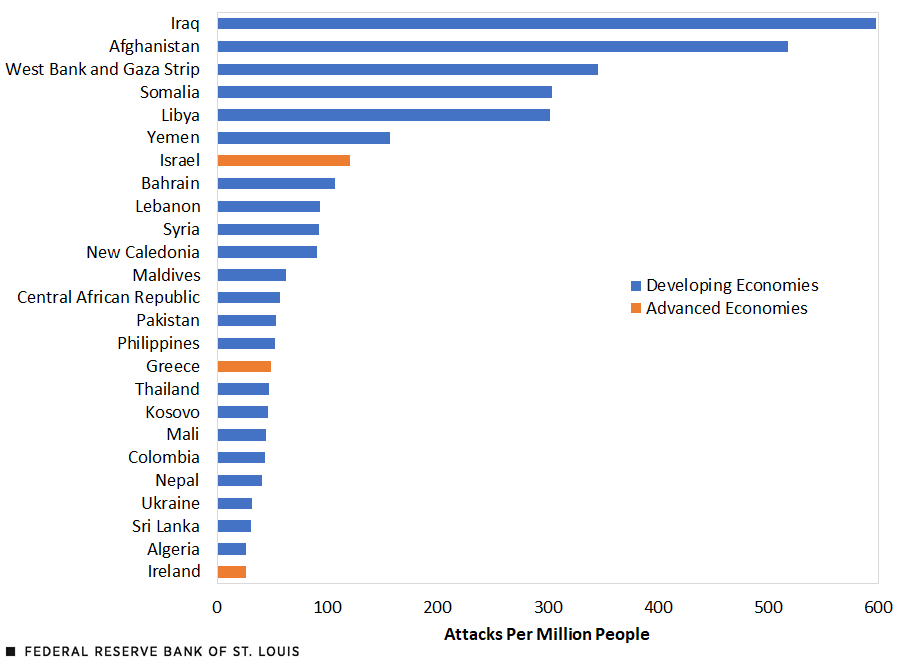 A bar chart shows the top 25 places around the world ranked by number of terrorist attacks per million people in the post-9/11 period. The top five are Iraq (598), Afghanistan (518), West Bank and Gaza Strip (345), Somalia (304) and Libya (302).
