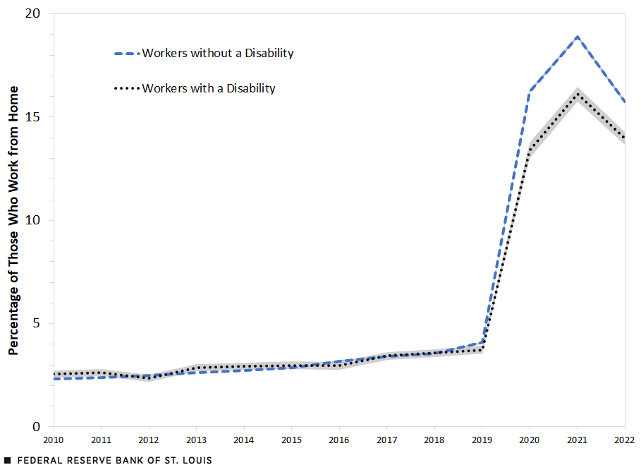 A line chart shows the WFH rate for workers with a disability and those with no disability. In 2010, the rates were 2.6% and 2.3%, respectively. It gradually grew to 3.7% to 4.1% in 2019 before the pandemic caused the rates to spike. In 2021, these rates reached a high of 16.1% and 18.9% before slipping to 14.0% and 15.7% in 2022.