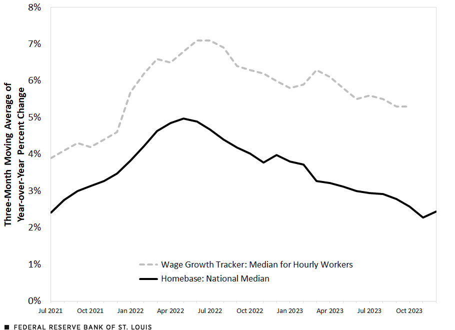  A line chart shows the percent change in nominal wages using the wage growth tracker (WGT) median wage for all workers and Homebase's national median wage. In July 2021, wage growth was 3.9% for WGT and 2.4% for Homebase. This growth slowly accelerated to peak at 7.1% in June 2022 for WGT and 5.0% in May 2022 for Homebase. Growth then declined to 5.3%  and 2.6% in October 2023, respectively.