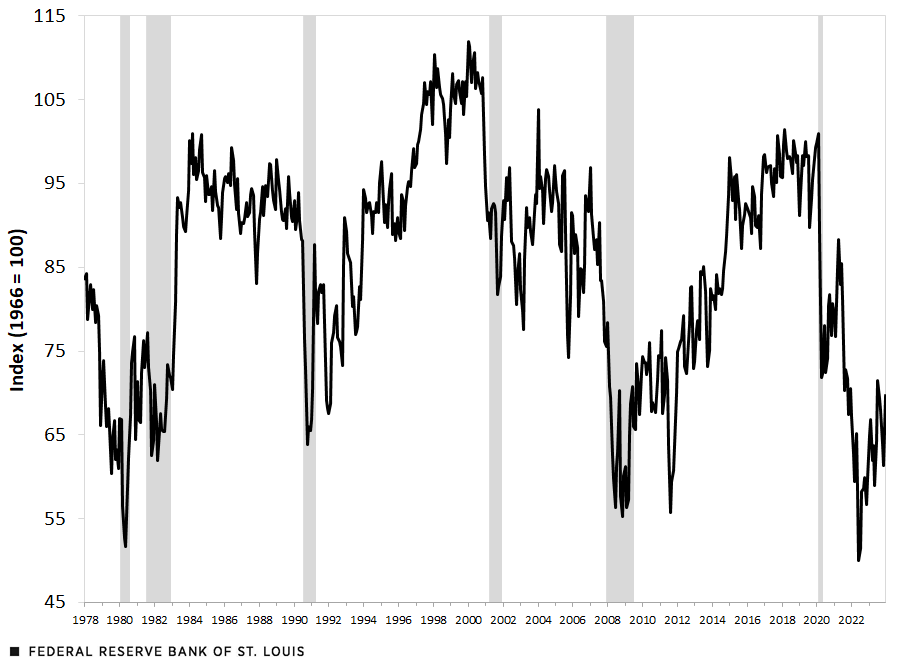 A line chart shows the consumer sentiment index from January 1978 to December 2023; 100 represents the sentiment level set in 1966. Though fluctuating, the index falls sharply around periods of economic recession. The index, which peaked at 112 in January 2000, reached a low of 50 in June 2022. In December 2023, it stood at 69.7. Further description follows in text below.