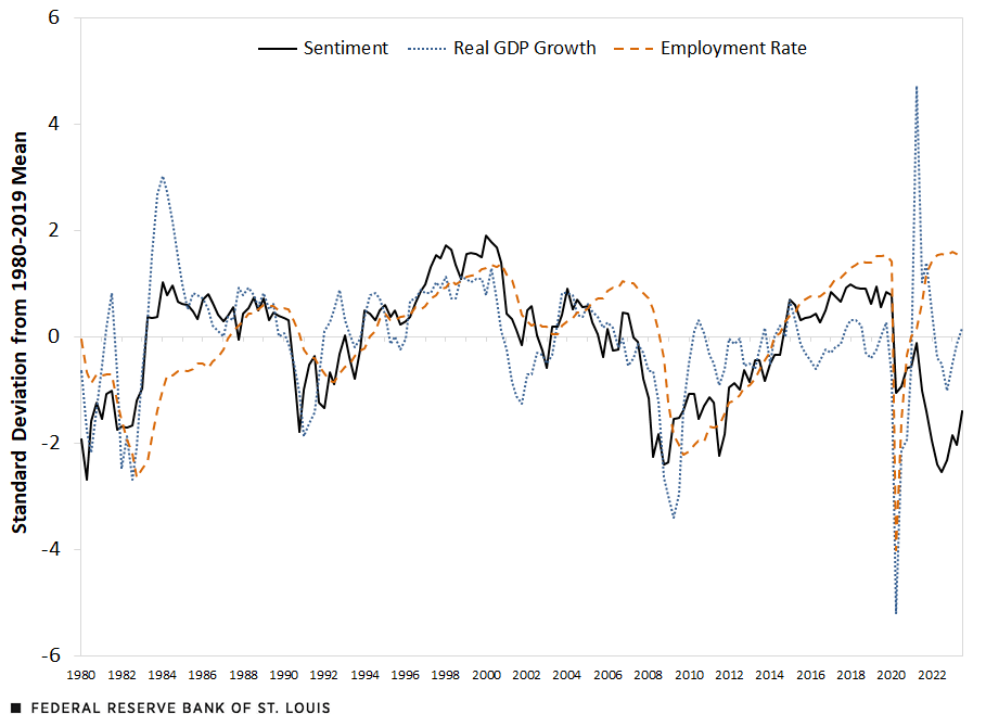A line chart shows the standard deviation for sentiment, real GDP growth and the employment rate. The deviations for sentiment and the employment rate roughly track each other from 1980 to 2020, but they begin to diverge sharply in 2021.