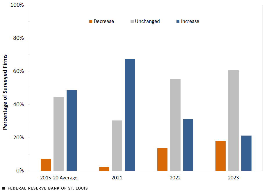 A clustered column chart shows that the percentage of Eighth District firms reporting plans to increase employment fell from 2021 through 2023, while the share of those reporting plans to leave employment levels unchanged or decrease employment rose over that period. In 2023, the percentage of firms reporting plans to increase employment was less than half of the 2015-20 average, while the percentages of firms reporting plans to leave employment levels unchanged or decrease employment were larger than the 2015-20 average.