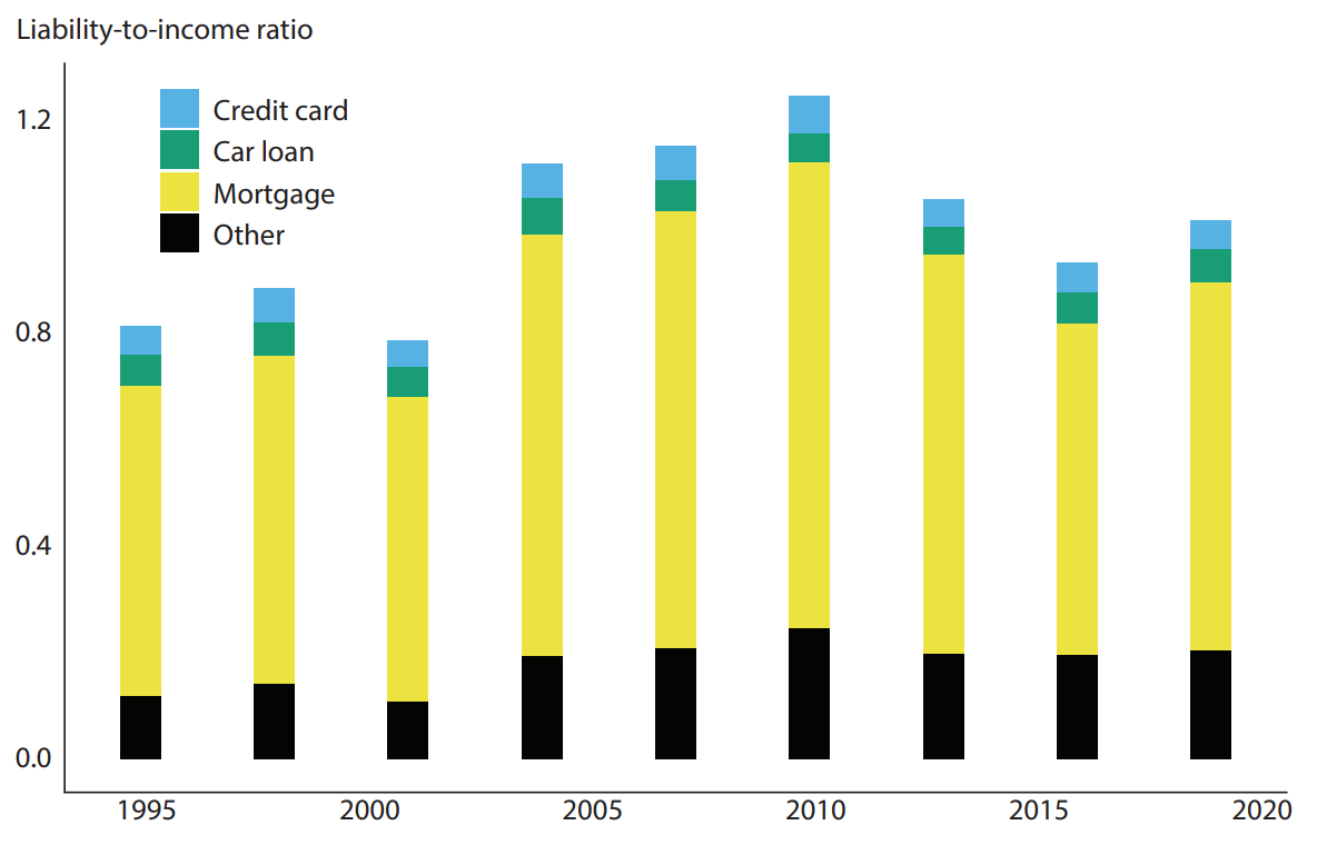 A column chart shows the household liability-to-income ratio as calculated using the triennial Survey of Consumer Finances. The ratio rose from around 0.8 in 1995 to roughly 1.2 in 2010. It then declined, standing at roughly 1.0 in 2019.