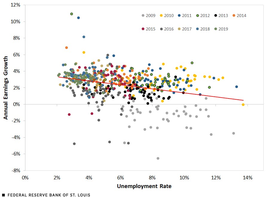 A scatter plot chart shows the unemployment rate on the x-axis and annual earnings growth on the y-axis for state-year combinations from 2009 to 2019. The chart includes a regression line that slopes downward, suggesting a negative relationship between unemployment and wage growth.
