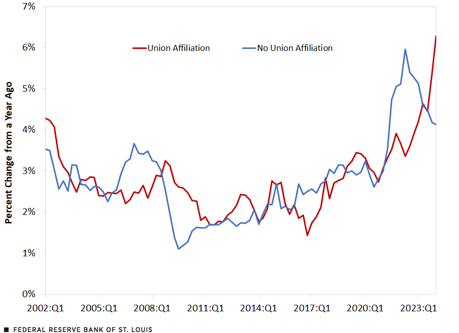 A line chart plots the year-ago percent change in the nominal ECI from the first quarter of 2002 to the first quarter of 2024 for union and nonunion workers. Nominal union and nonunion wages largely mirrored each other. Starting in late 2020, nominal wage growth for nonunion workers began to sharply increase, peaking at 6.0% in the second quarter of 2022 before falling to 4.1% in the first quarter of 2024. Nominal wage growth for union workers also began increasing in late 2020, initially rising less sharply. It increased to 6.3% in the first quarter of 2024. Additional description follows.