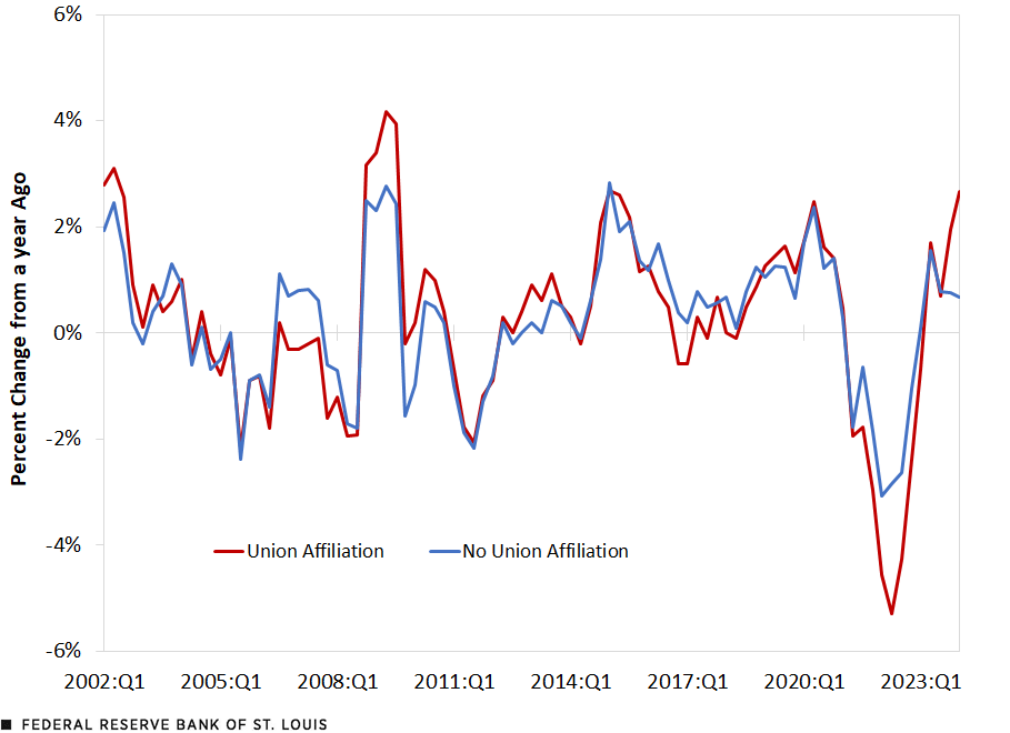 A line chart plots the year-ago percent change in the real ECI from the first quarter of 2002 to the first quarter of 2024 for union and nonunion workers. Real union and nonunion wages largely mirrored each other. Starting in mid-2020, real wage growth for nonunion workers began falling sharply, dropping to -3.1% in the first quarter of 2022. It then rose to 1.6% in the second quarter of 2023 before falling slightly but remaining positive more recently. Real wage growth for union workers also began decreasing in mid-2020, falling to -5.3% in the second quarter of 2022. It then rose to 2.7% by the first quarter of 2024. Additional description follows.