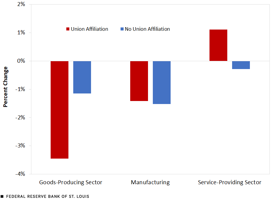 A column chart plots the percent change in the real ECI between the first quarter of 2019 and the first quarter of 2024 for union and nonunion workers by sector. The values for union workers are -3.5% in the goods sector, -1.4% in manufacturing, and 1.1% in the services sector. The values for nonunion workers are -1.1% in the goods sector, -1.5% in manufacturing, and -0.3% in the services sector.
