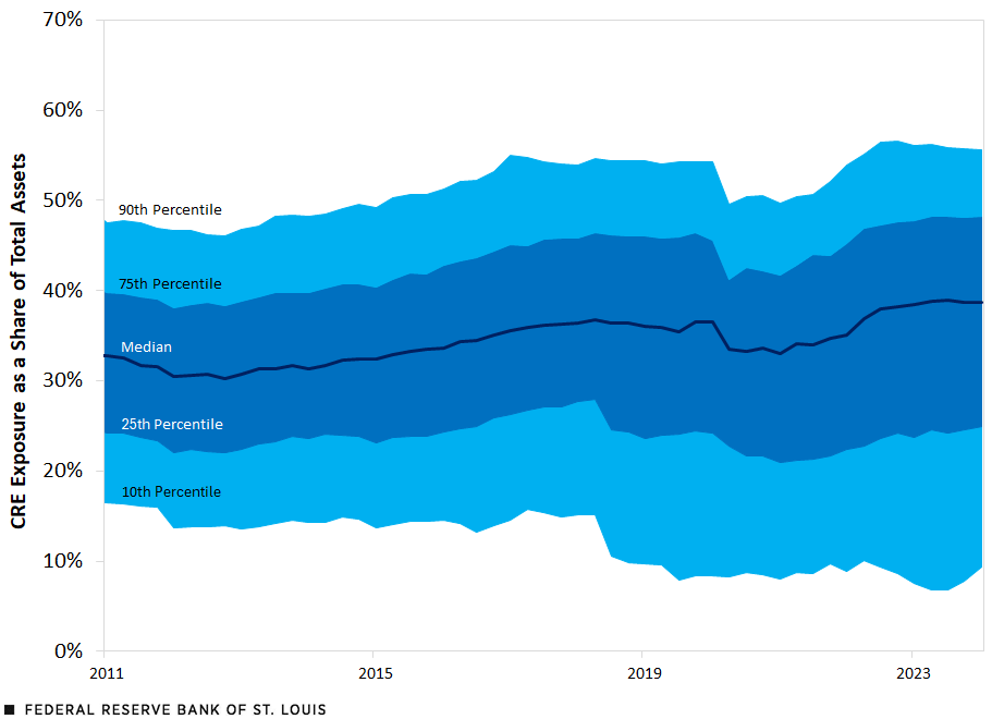 A line shows BHCs’ CRE exposure as a share of total assets from 2011:Q1 to 2024:Q1. It plots the median exposure and the exposure ranges for those in the 25th to 75th percentile and those in the 10th to 90th percentile. Description follows.