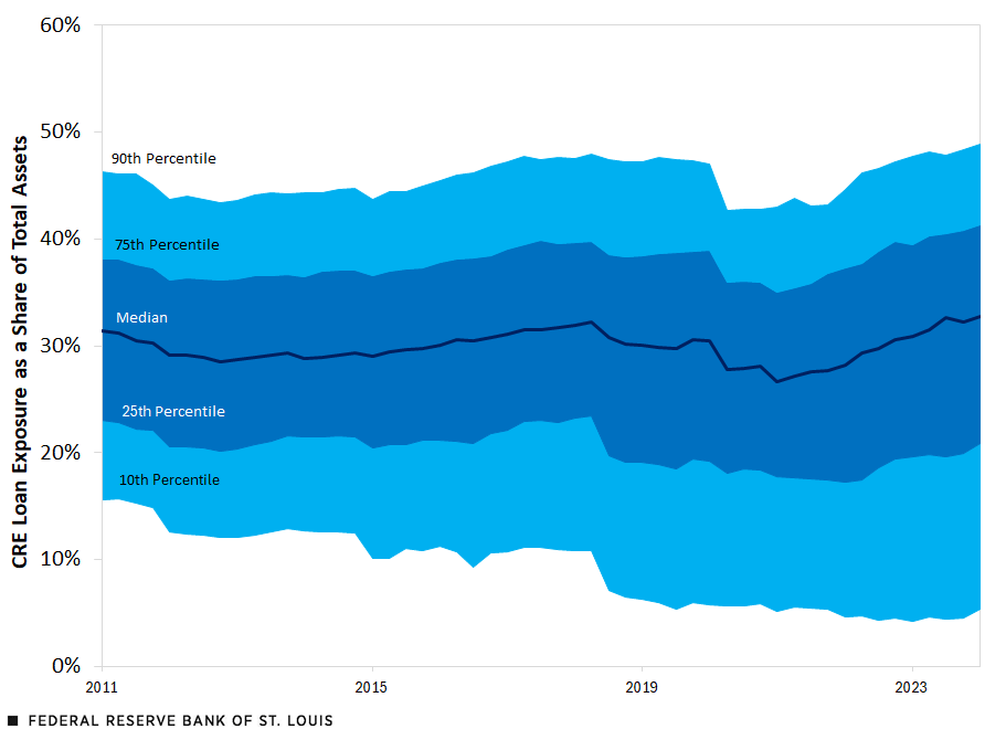 A line shows BHCs’ direct exposure via CRE-backed loans as a share of total assets from 2011:Q1 to 2024:Q1. It plots the median exposure and the exposure ranges for those in the 25th to 75th percentile and those in the 10th to 90th percentile. Description follows.