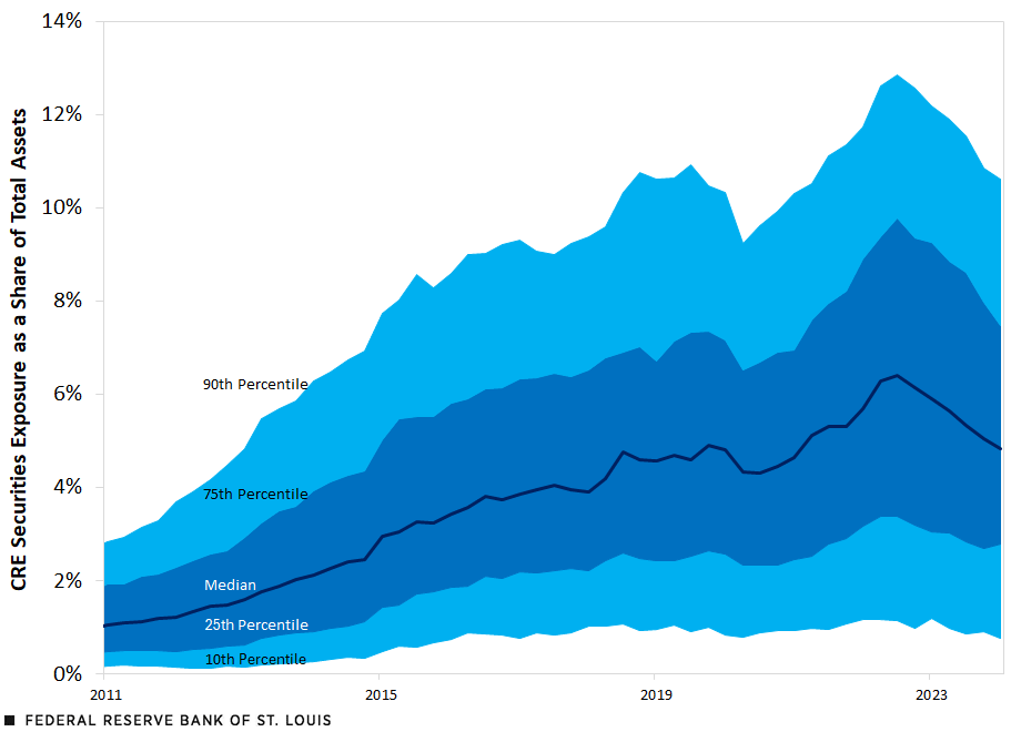 A line shows BHCs’ indirect exposure via CRE-backed securities as a share of total assets from 2011:Q1 to 2024:Q1. It plots the median exposure and the exposure ranges for those in the 25th to 75th percentile and those in the 10th to 90th percentile. Description follows.