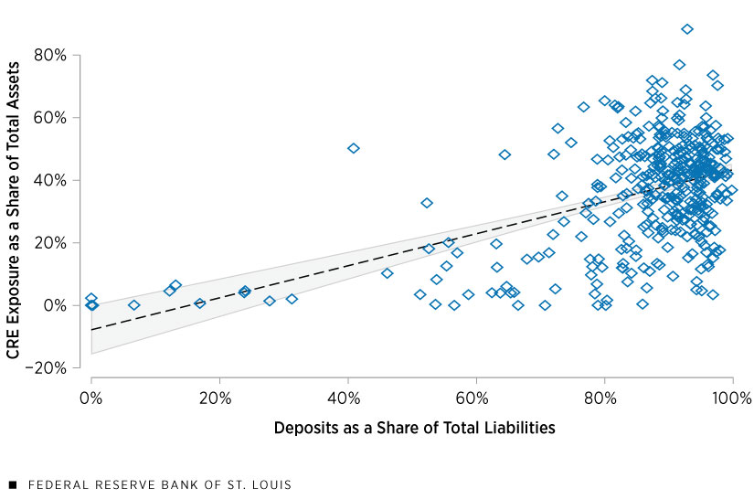 A scatter plot shows the relationship (as of 2024:Q1) between BHCs’ CRE exposure as a share of total assets and their deposits as a share of total liabilities. Description follows.