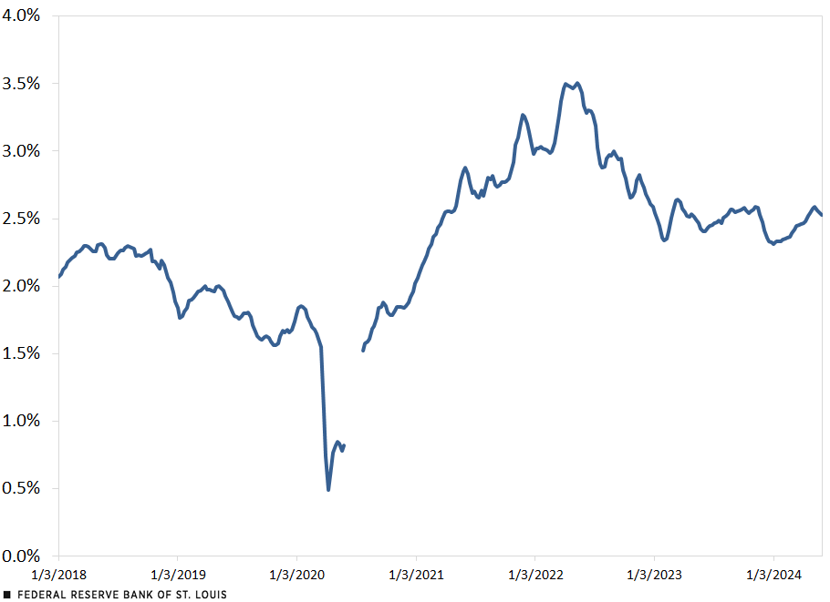 A line chart shows that average expected inflation over the next five years was about 2% in January 2018, fell to 0.5% in April 2020 and rebounded in the following months. Expected inflation peaked at 3.5% in May 2022 before easing and ending at 2.5% in May 2024.