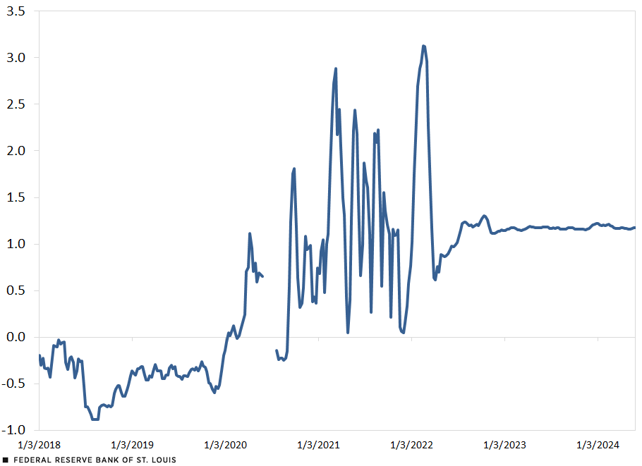 A line chart shows that the skewness in the distribution of inflation expectations, which was -0.20 in January 2018, remained negative until January 2020. Except for a few months in 2020, it was positive, peaking at 3.13 in February 2022. It then fell to 0.62 in April 2022 before rebounding slightly and stabilizing to end at 1.18 in May 2024.