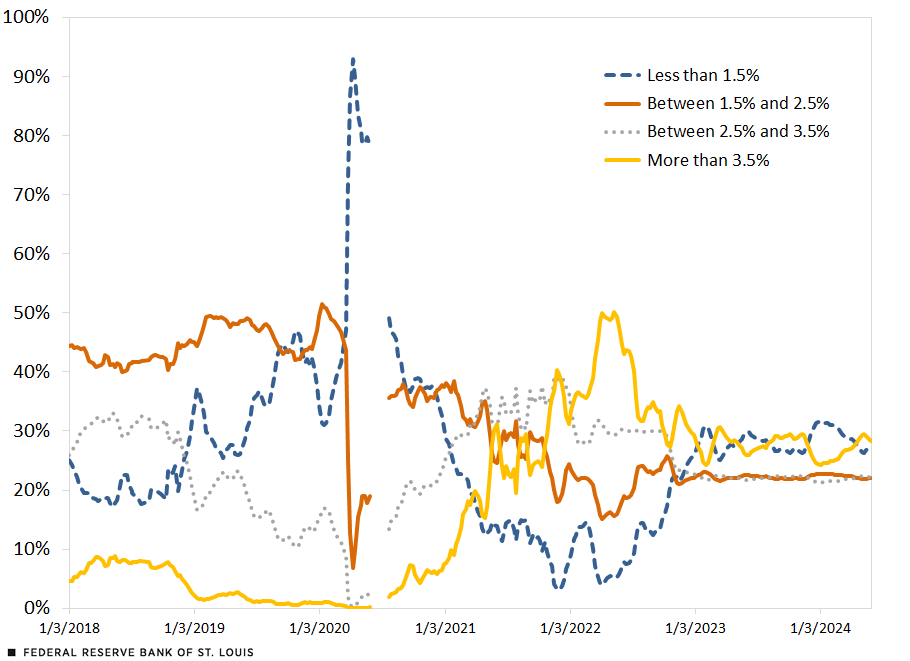 A line chart shows probabilities that expected inflation over the next five years will be in one of four ranges: less than 1.5%, between 1.5% and 2.5%, between 2.5% and 3.5%, and over 3.5%. Description follows.