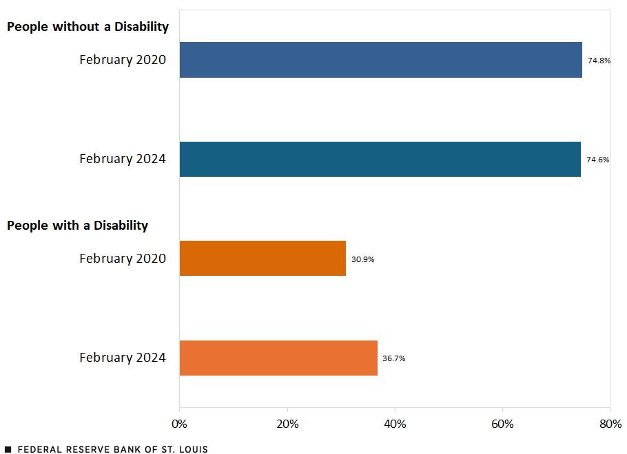 A bar chart shows that the employment-to-population ratio for people without a disability was 74.8% in February 2020 and 74.6% in February 2024. The employment-to-population ratio for those with a disability was 30.9% in February 2020 and increased to 36.7% in February 2024.