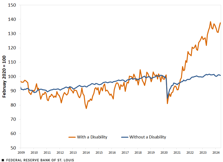 A line chart shows that the indexed level of the employment among those with a disability increased from 96.2 in January 2009 to 137.5 in May 2024. For employment among those without a disability, the index increased from 91.1 in January 2009 to 101.8 in May 2024.