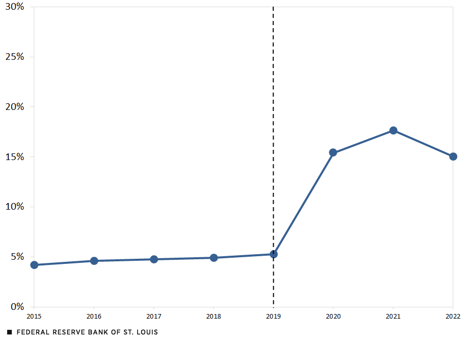 A line chart shows the percentage of employed adults who work from home full time. In 2015, the share was 4.2%; it slowly rose to 5.3% in 2019. The share then jumped to 15.4% in 2020 and peaked at 17.6% in 2021 before dipping to 15.0% in 2022.